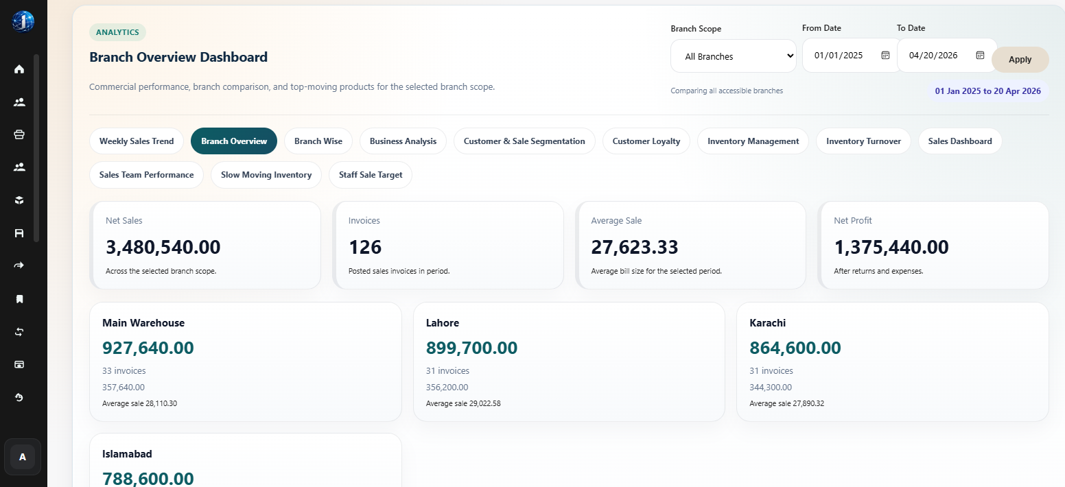 Vendro branch overview dashboard showing net sales, invoices, average sale, profit, and branch comparisons.