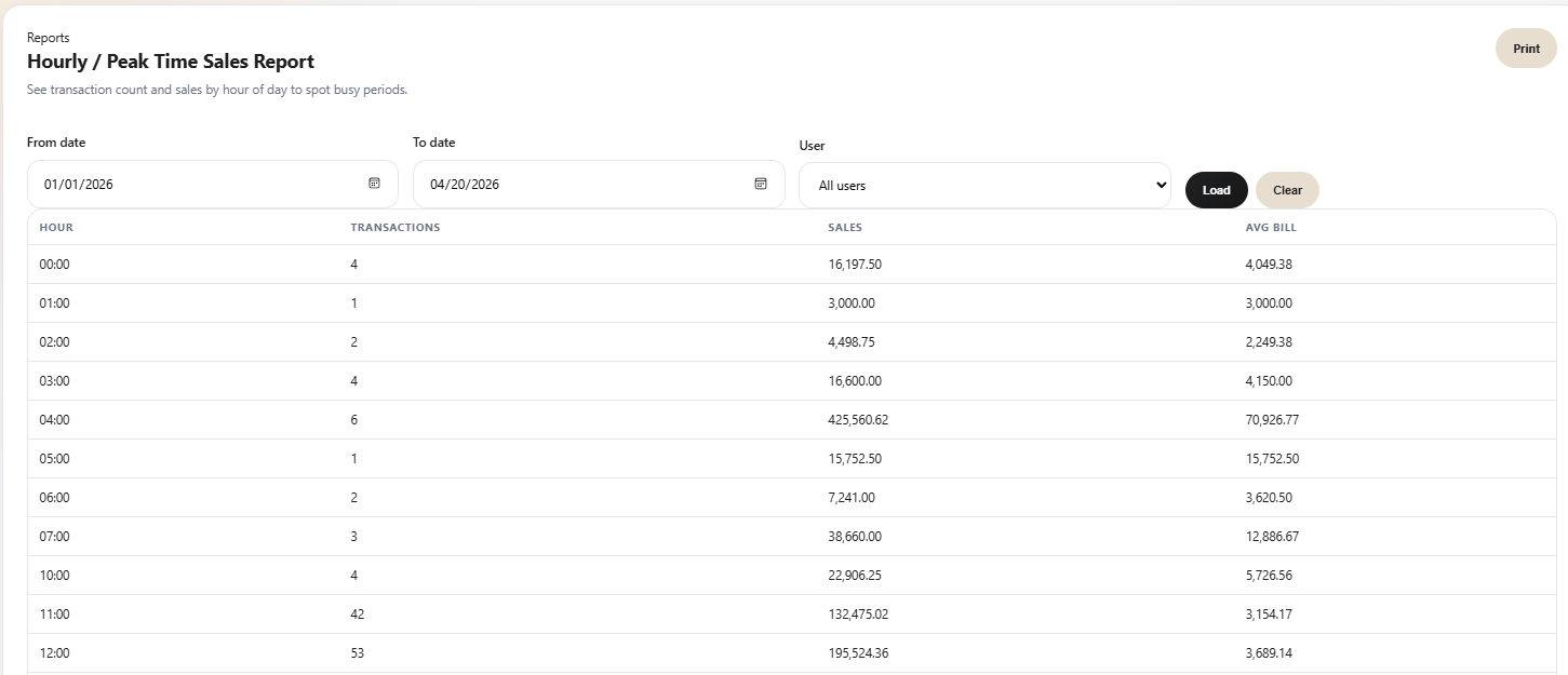 Vendro hourly sales report showing transaction volume by hour to identify peak trading periods.