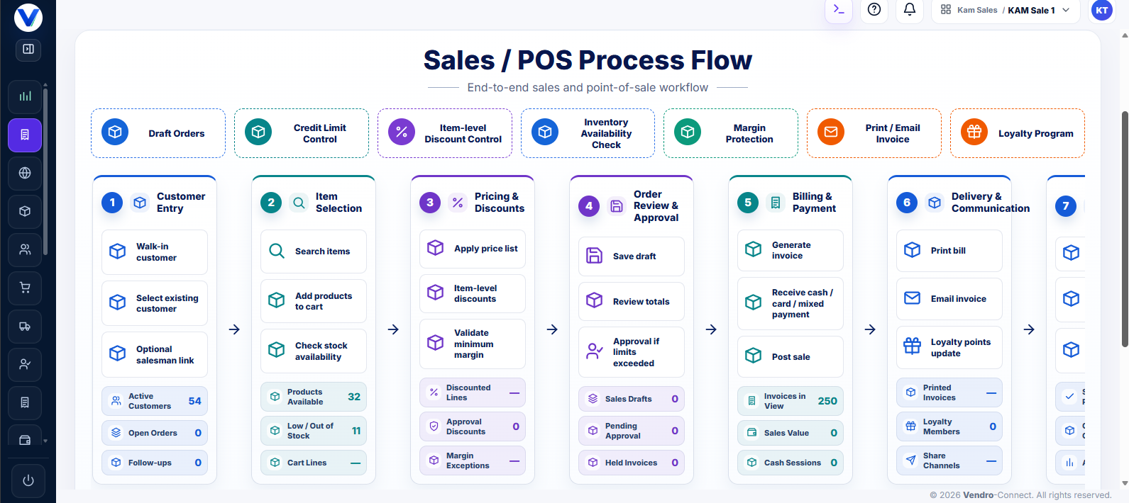 Vendro-Connect sales and POS process flow dashboard